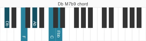 Piano voicing of chord Db M7b9